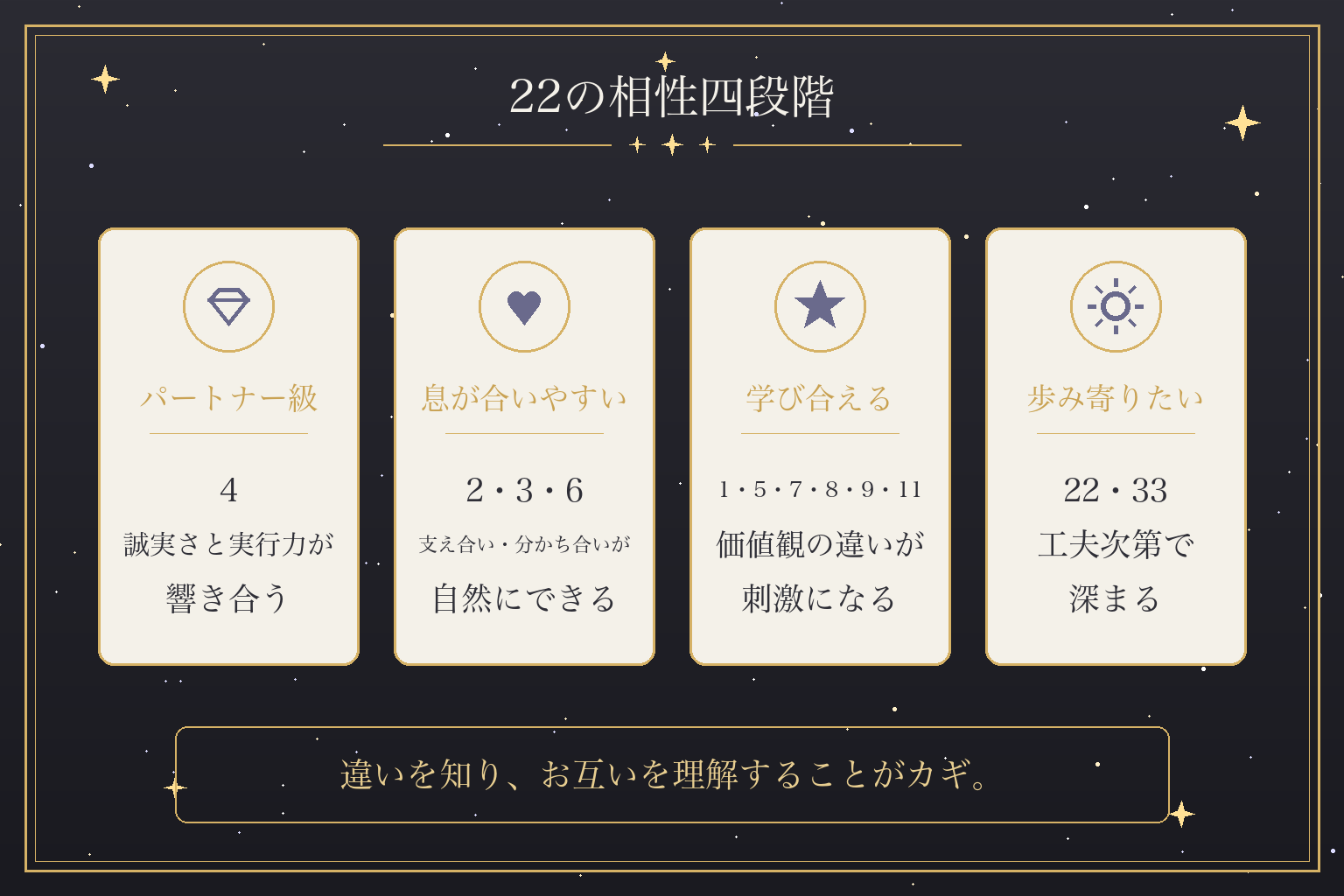 22の相性四段階