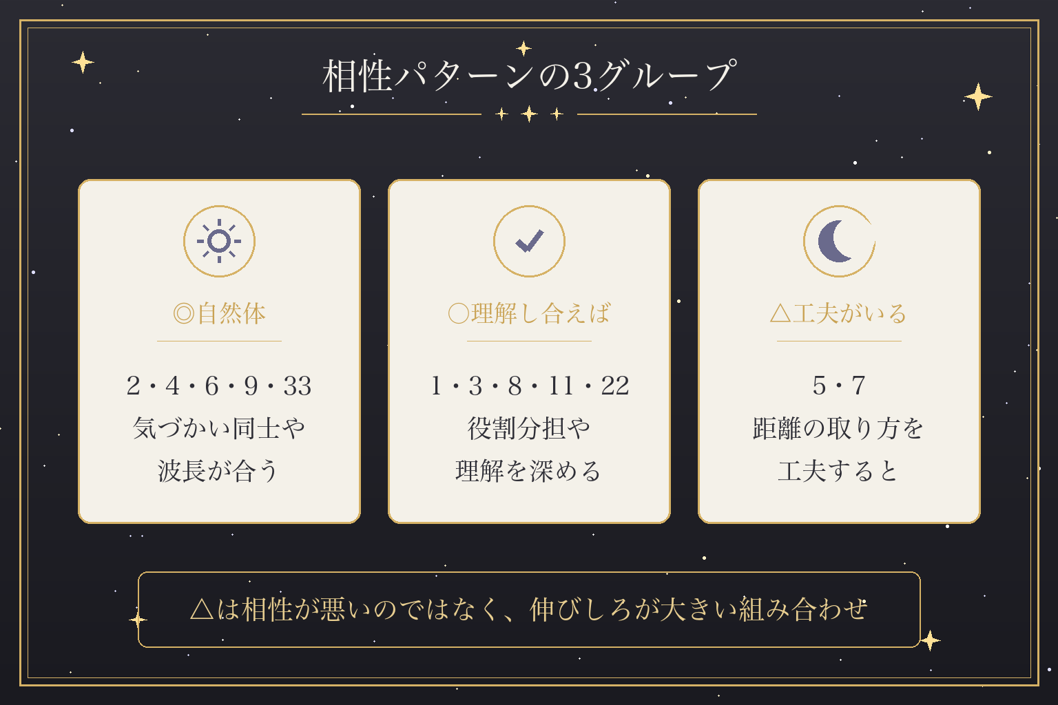 相性パターンの3グループ