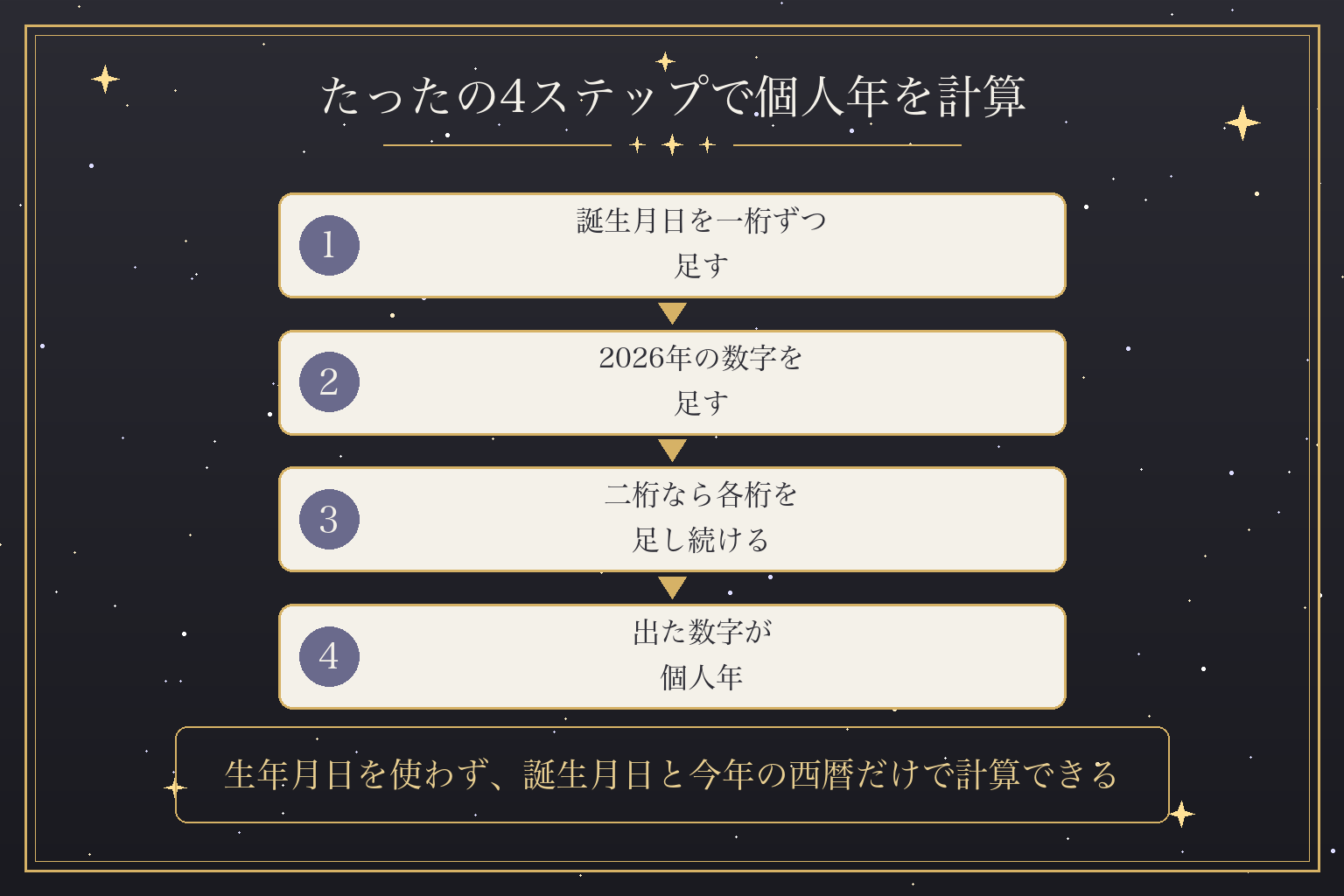 たったの4ステップで個人年を計算