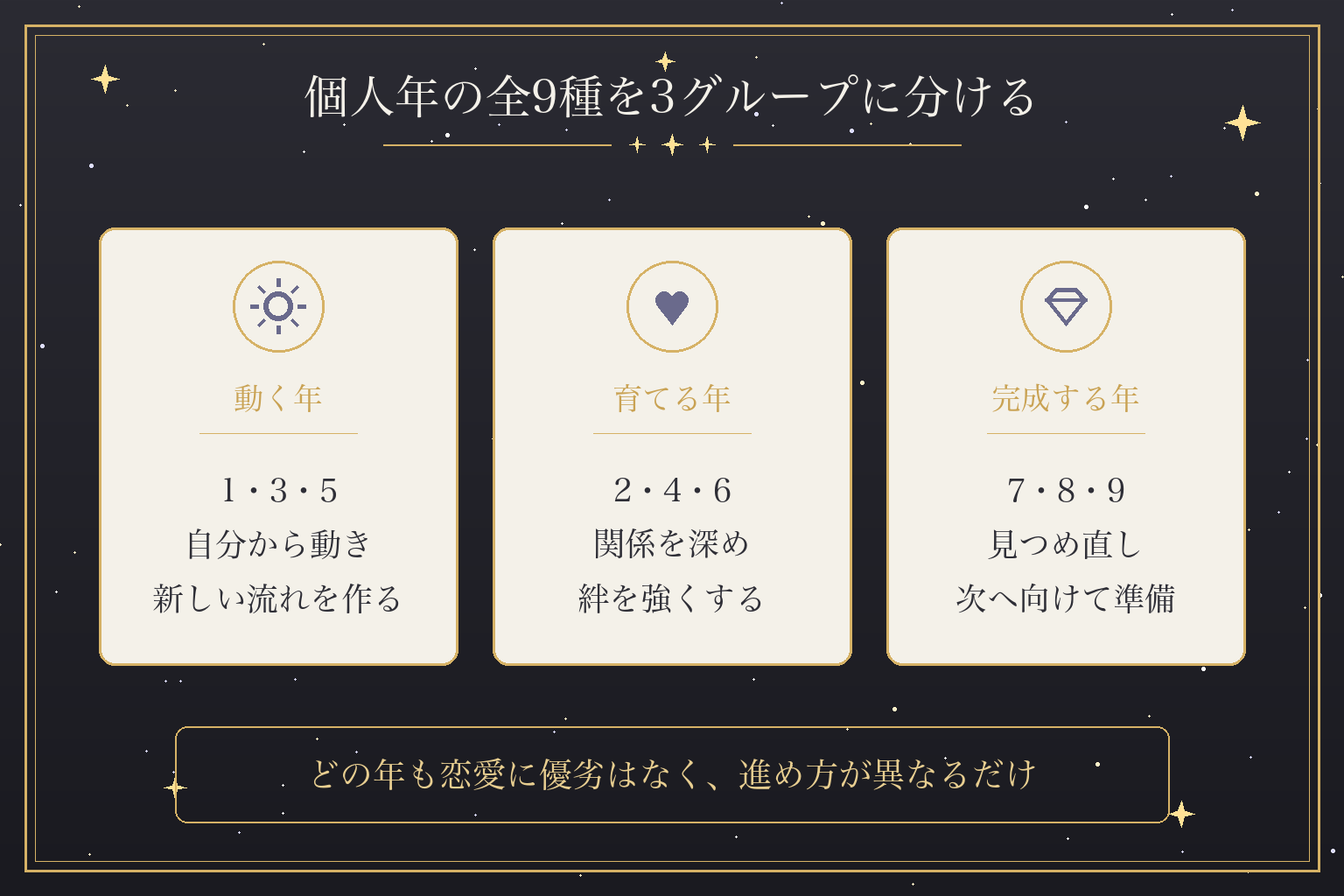 個人年の全9種を3グループに分ける