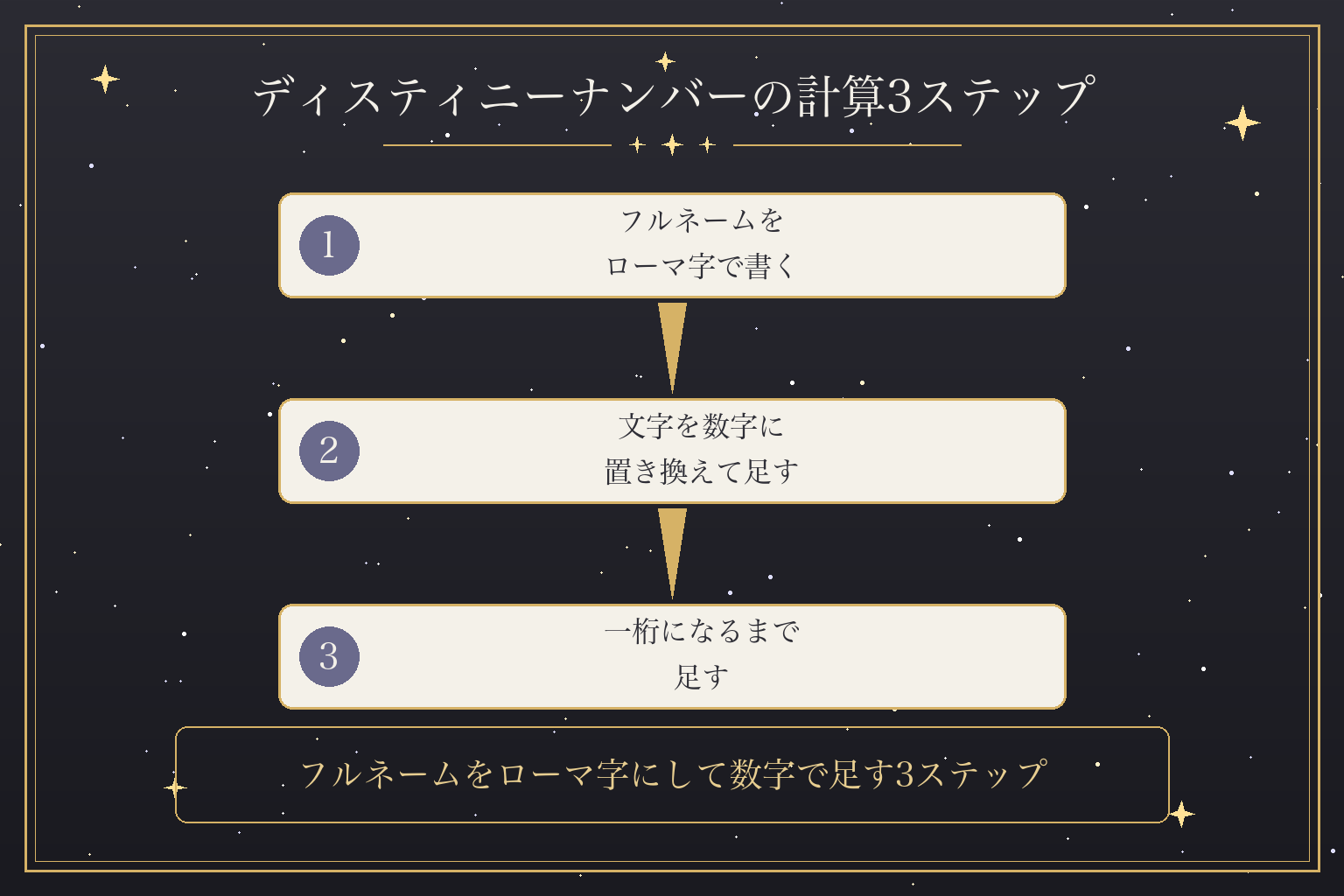 ディスティニーナンバーの計算3ステップ